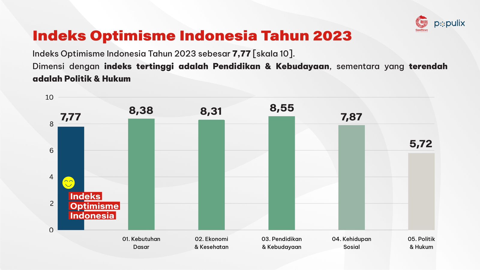 Survei Optimisme/GNFI
