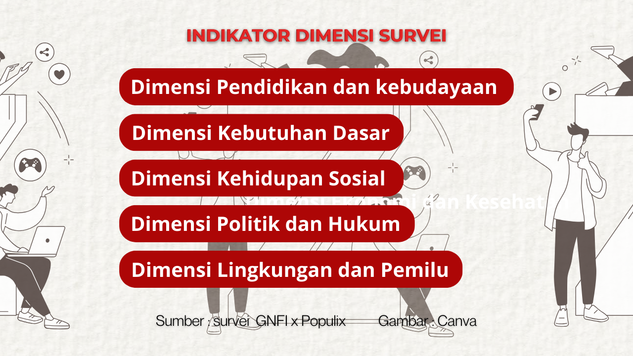 Hasil Peluncuran Survei Optimisme Generasi Muda 2023 oleh GNFI x Populix