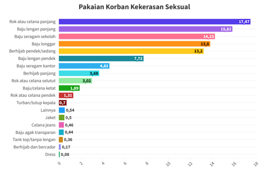 Pakaian Korban Pelecehan Seksual | Foto: goodstats.id