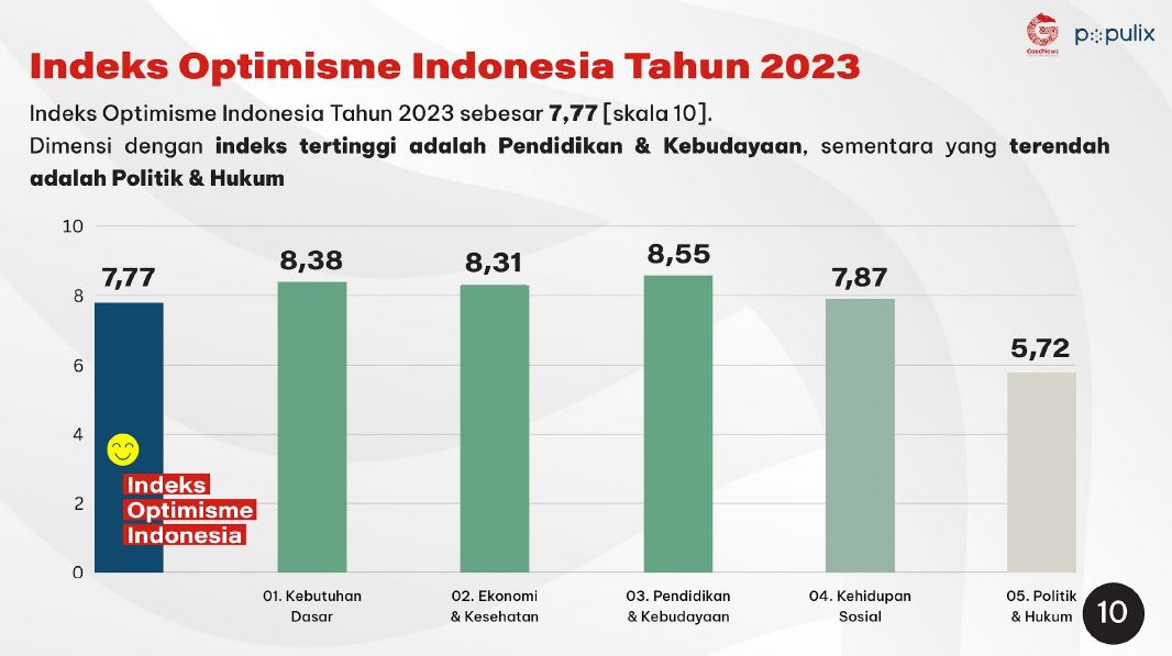 Foto: Hasil Survei Optimisme Generasi Muda 2023