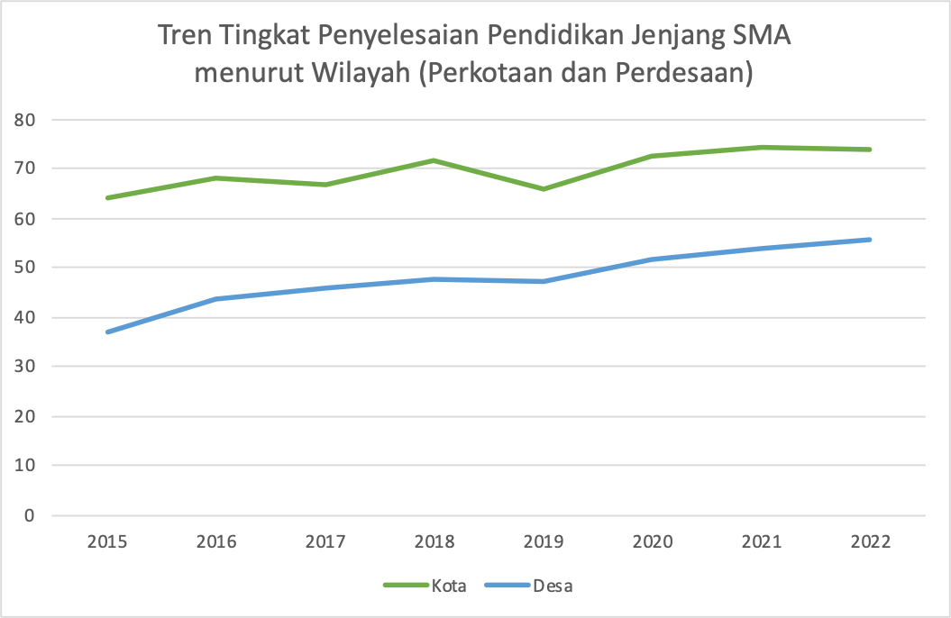 Sumber : BPS (Diolah Pribadi)