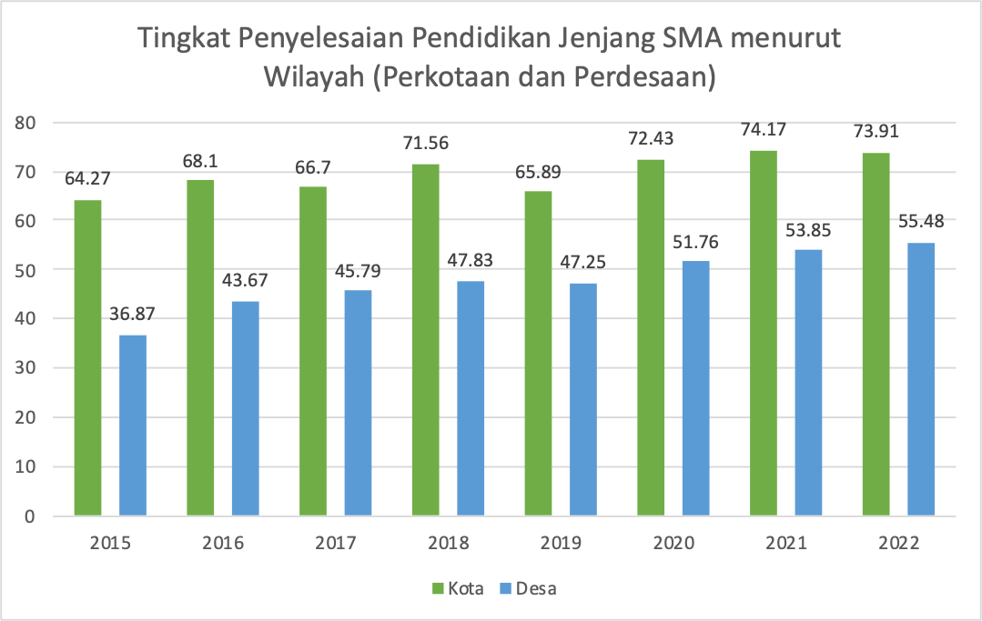 Sumber : BPS (Diolah Pribadi)