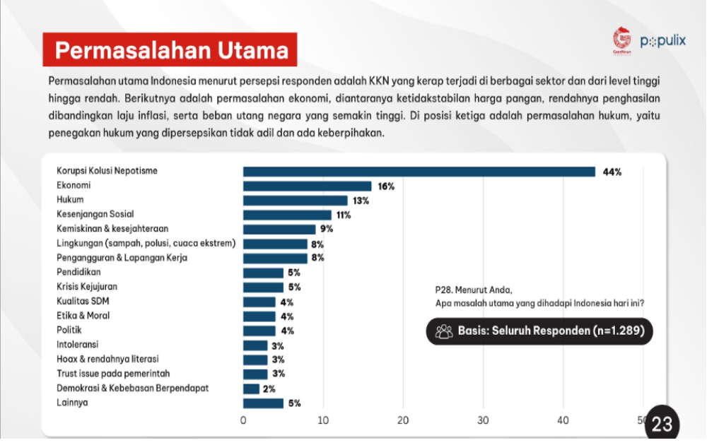 Persepsi Permasalahan di Indonesia