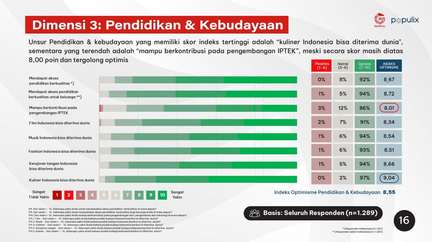 Hasil Survei Optimisme Generasi Muda 2023