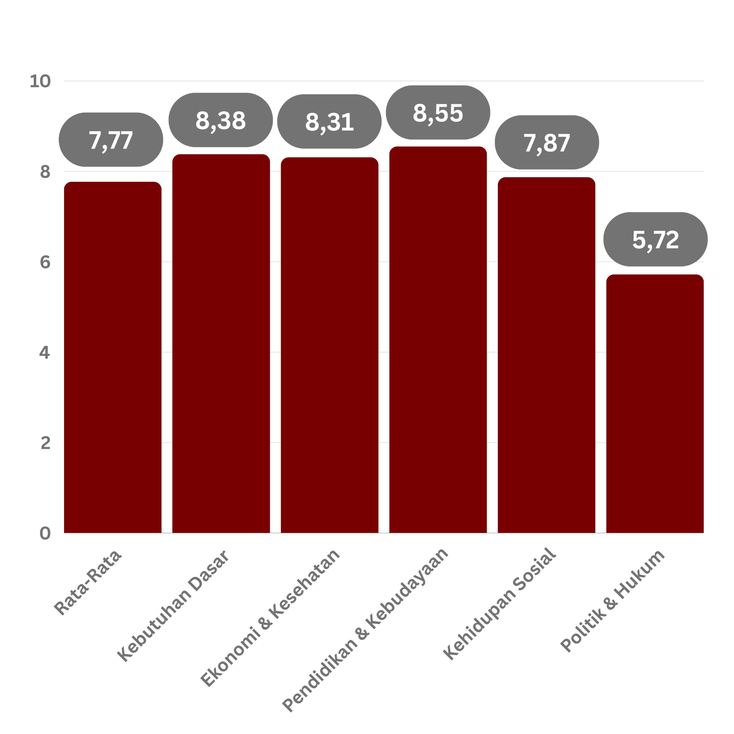 Gambar 2. Hasil Indeks Optimisme Indonesia pada Tahun 2023
