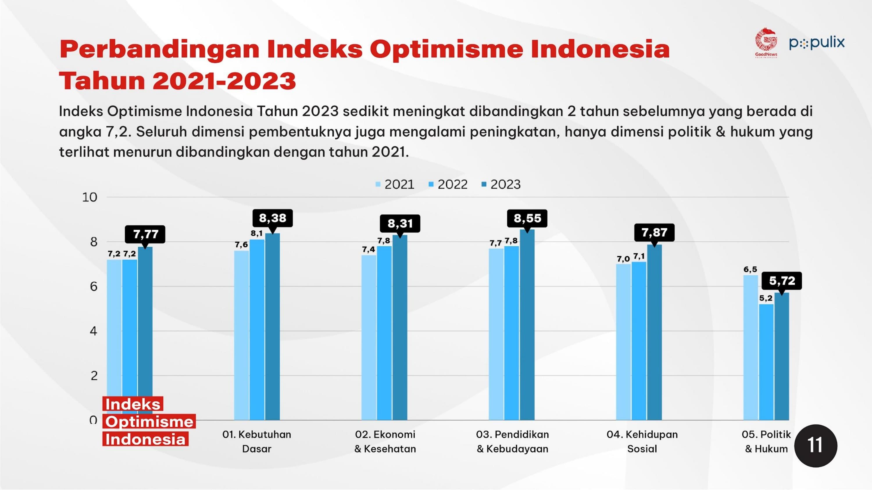 Indeks Optimisme Indonesia 3 Tahun Terakhir oleh goodnewsfromindonesia.pages.dev