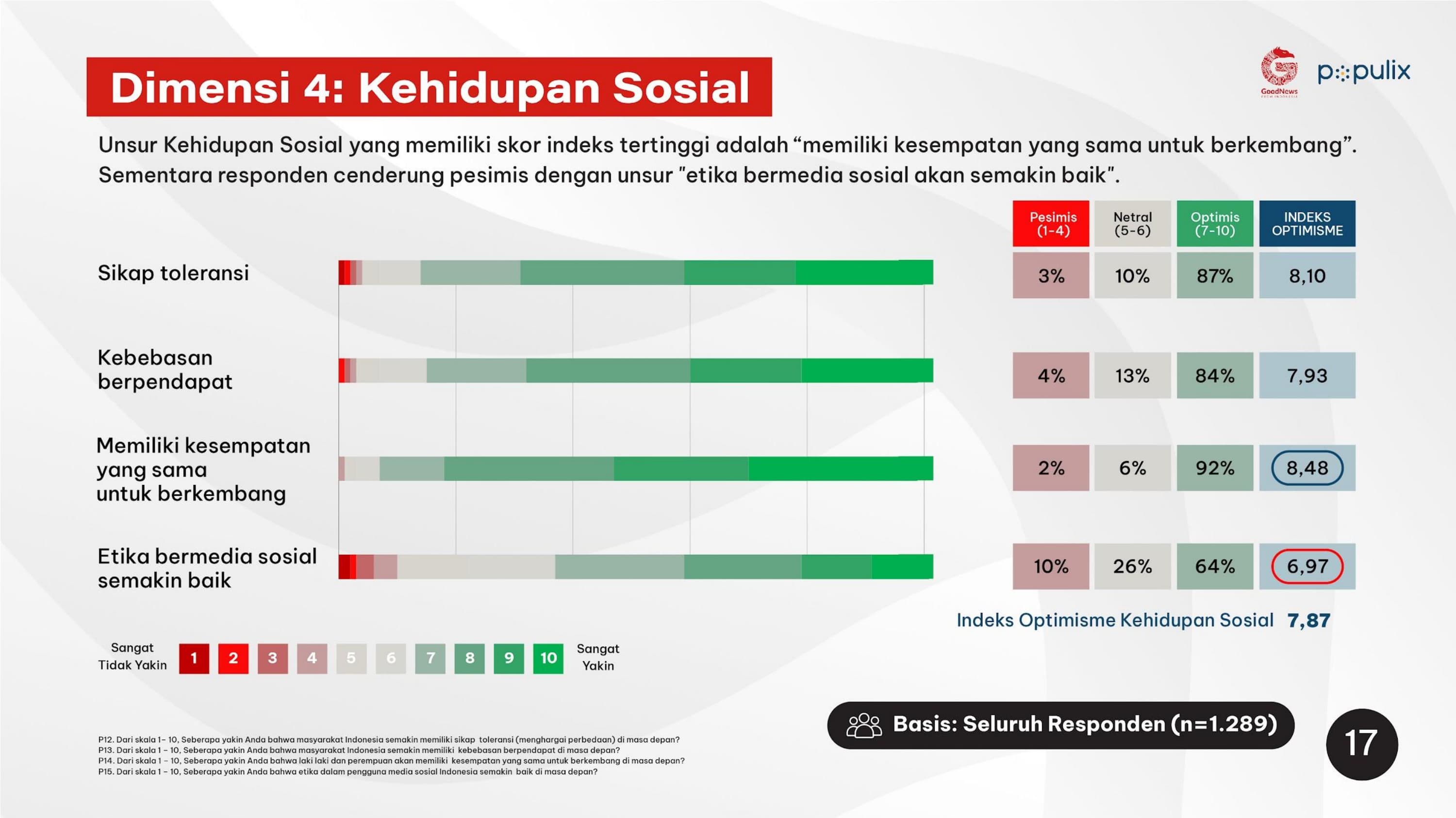 Indeks Optimisme Dimensi Kehidupan Sosial oleh goodnewsfromindonesia.pages.dev