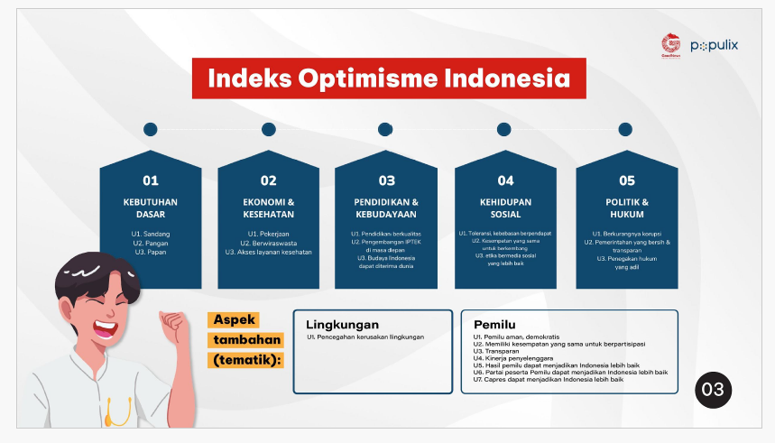 Hasil Survei Optimisme Indonesia Generasi Muda Indonesia 2023, oleh GNFI dan Populix