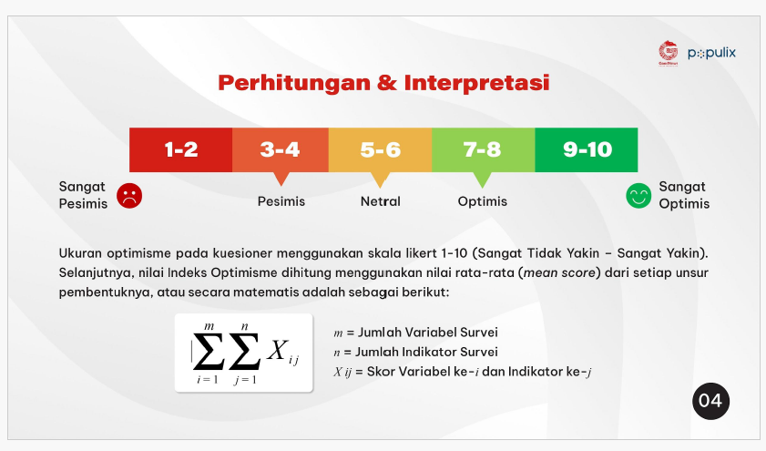Hasil Survei Optimisme Indonesia Generasi Muda Indonesia 2023, oleh GNFI dan Populix