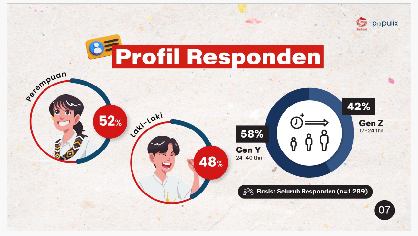 Hasil Survei Optimisme Indonesia Generasi Muda Indonesia 2023, oleh GNFI dan Populix