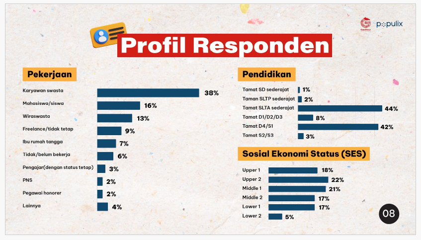 Hasil Survei Optimisme Indonesia Generasi Muda Indonesia 2023, oleh GNFI dan Populix