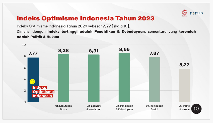 Hasil Survei Optimisme Indonesia Generasi Muda Indonesia 2023, oleh GNFI dan Populix