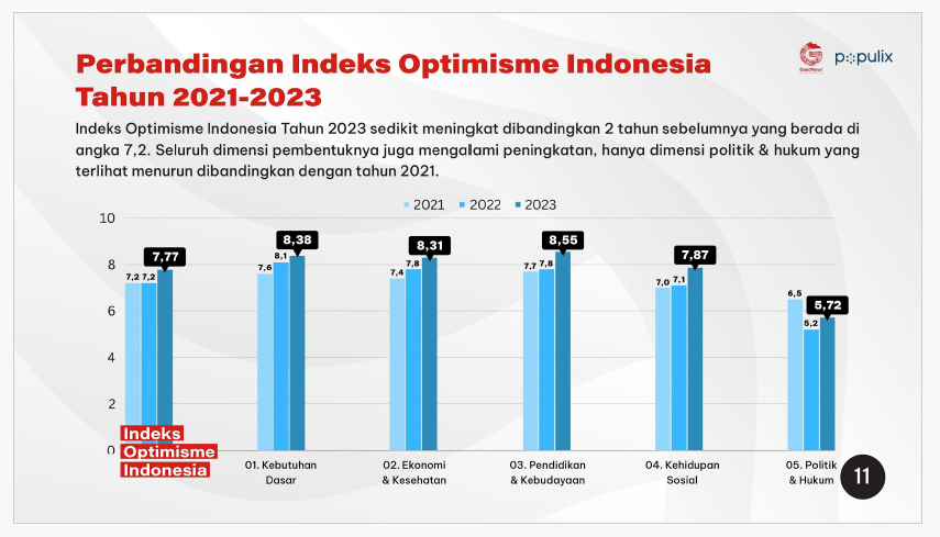 Hasil Survei Optimisme Indonesia Generasi Muda Indonesia 2023, oleh GNFI dan Populix