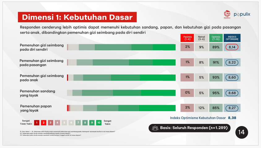 Hasil Survei Optimisme Indonesia Generasi Muda Indonesia 2023, oleh GNFI dan Populix