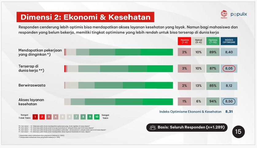 Hasil Survei Optimisme Indonesia Generasi Muda Indonesia 2023, oleh GNFI dan Populix