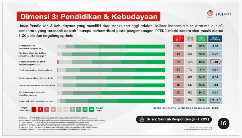 Hasil Survei Optimisme Indonesia Generasi Muda Indonesia 2023, oleh GNFI dan Populix
