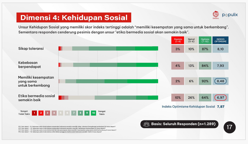 Hasil Survei Optimisme Indonesia Generasi Muda Indonesia 2023, oleh GNFI dan Populix