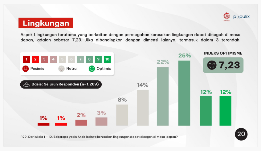 Hasil Survei Optimisme Indonesia Generasi Muda Indonesia 2023, oleh GNFI dan Populix