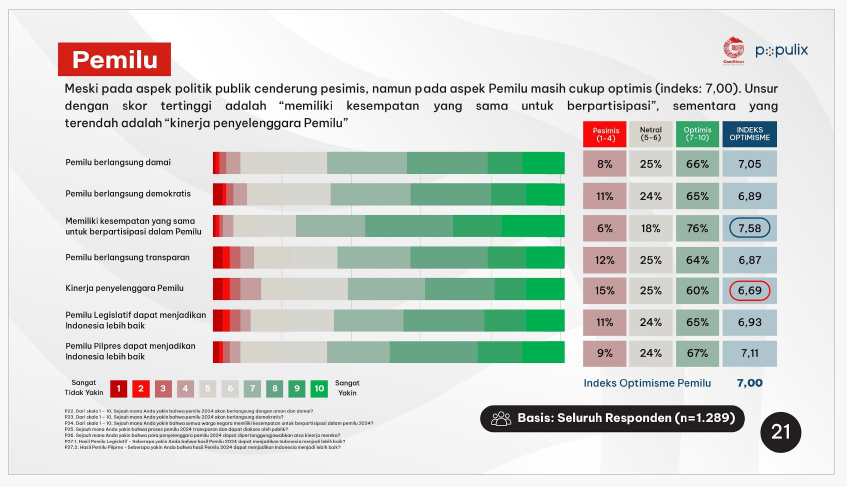 Hasil Survei Optimisme Indonesia Generasi Muda Indonesia 2023, oleh GNFI dan Populix