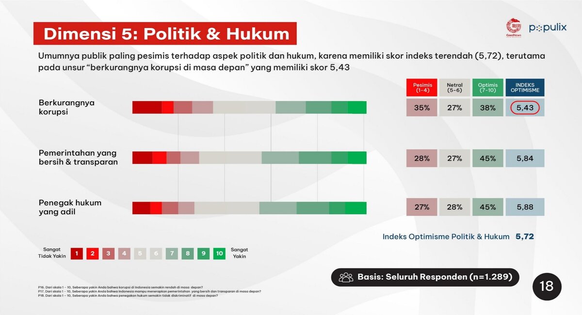 Indeks dimensi Politik dan Hukum (sumber: GNFi)