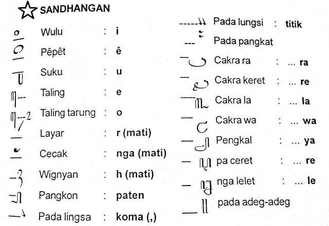 sandhangan aksara jawa lengkap