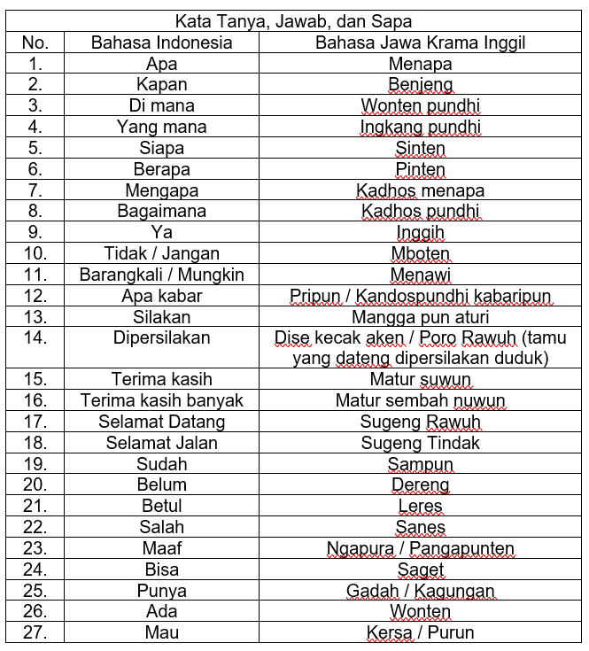 Kata Tanya, Jawab, dan Sapa Bahasa Jawa Krama Inggil © Tabel Pribadi 2024