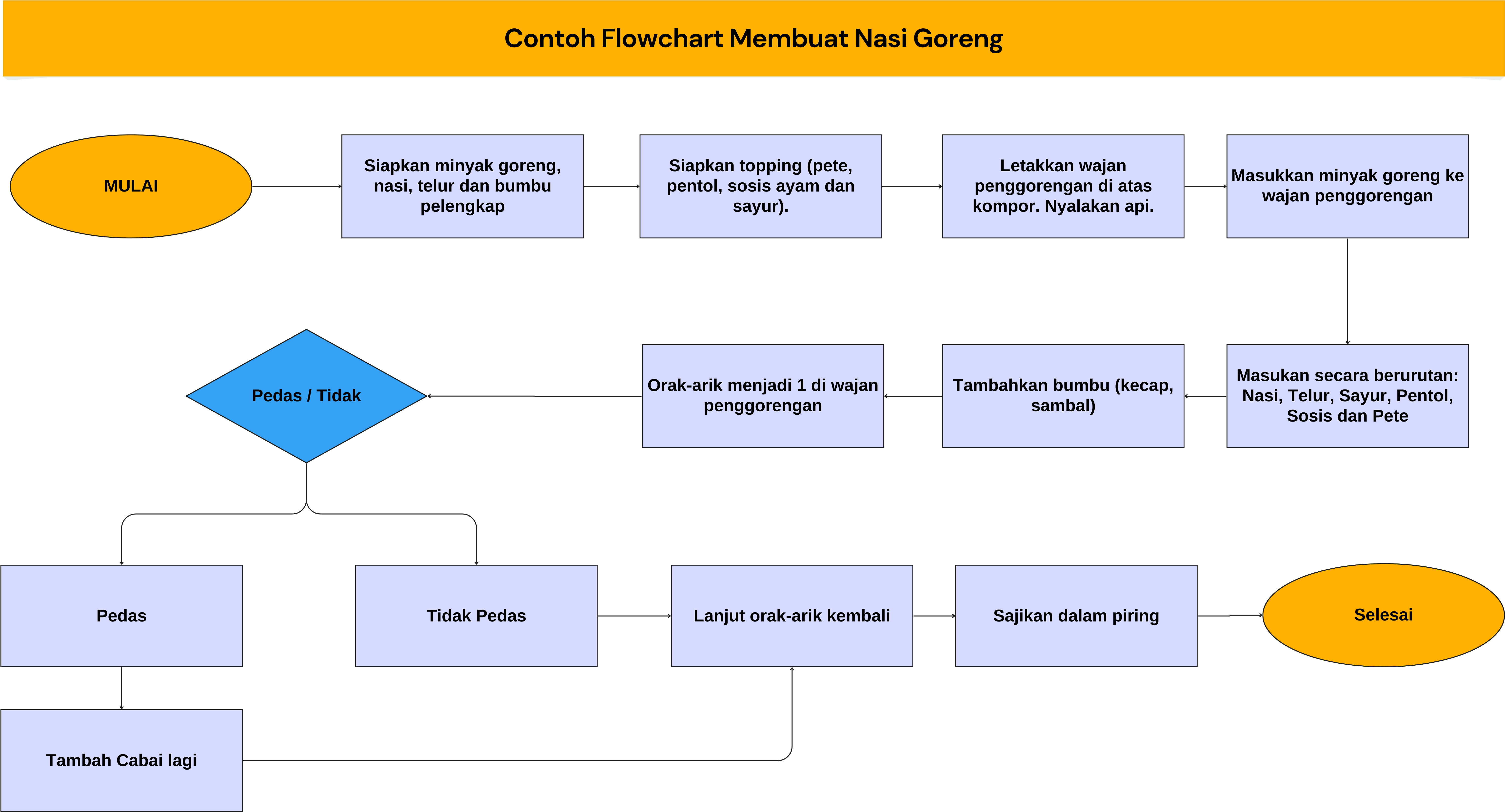Contoh-Contoh Flowchart Sederhana dalam Kehidupan Sehari-hari
