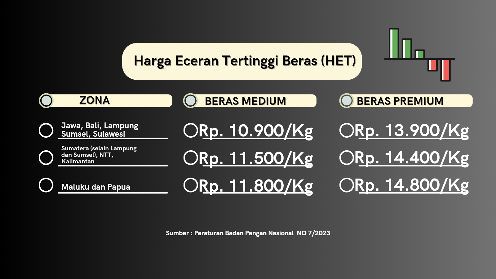 Harga Eceran Tertinggi (HET) menurut Peraturan Badan Pangan Nasional No 7/2023