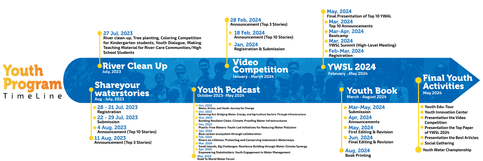 Linimasa Bali Youth Plan untuk generasi muda di World Water Forum (Forum Air Dunia) ke-10 di Bali