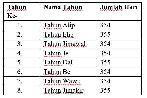 Nama-nama tahun dalam penanggalan Jawa Islam