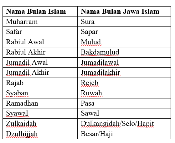 Nama-nama bulan dalam penanggalan Jawa Islam