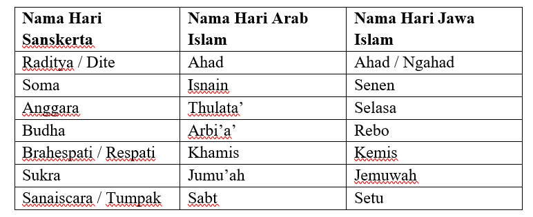 Nama-nama hari dalam penanggalan Jawa Islam