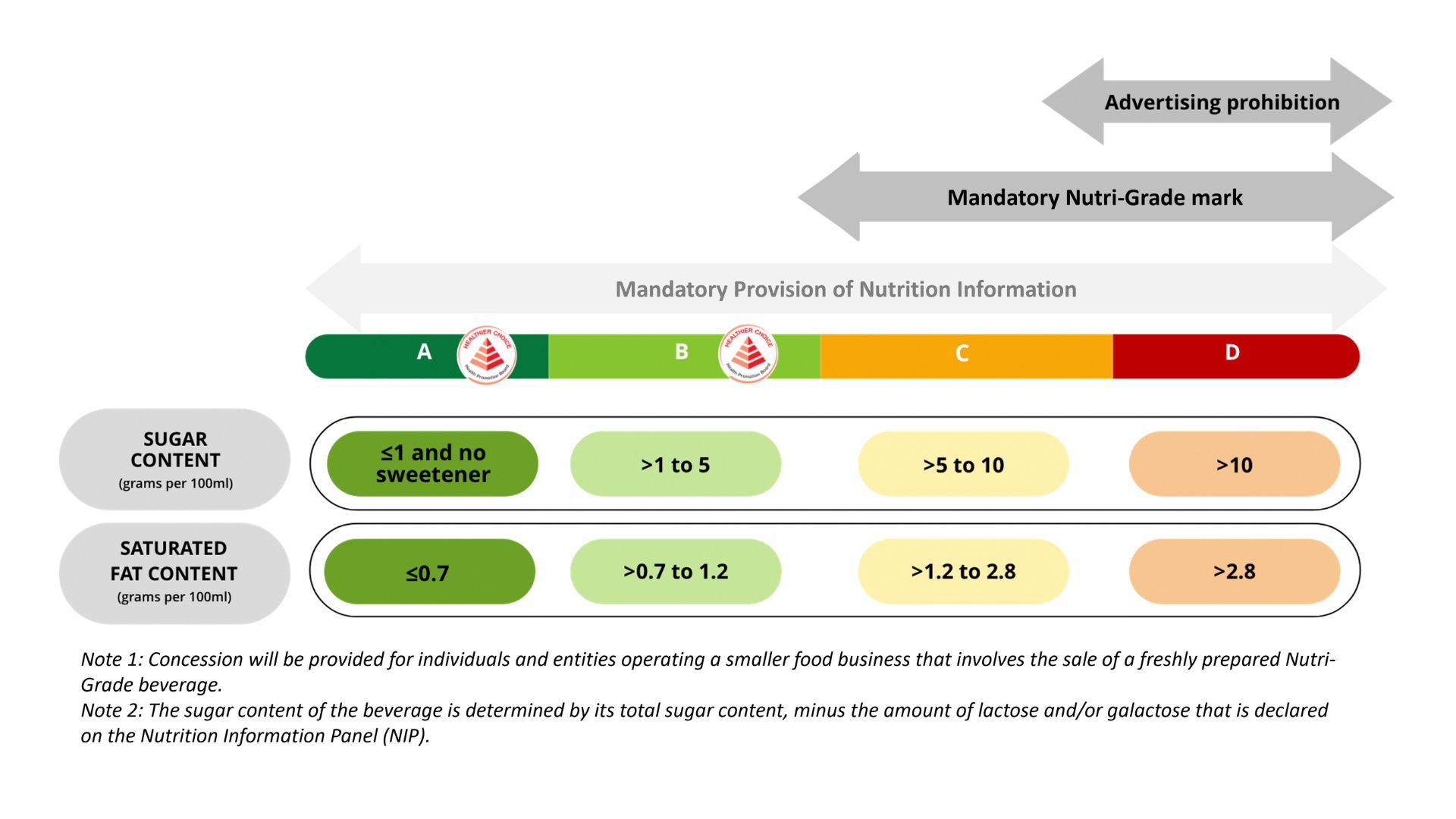 Label Nutri-Grade | Health Hub Singapore