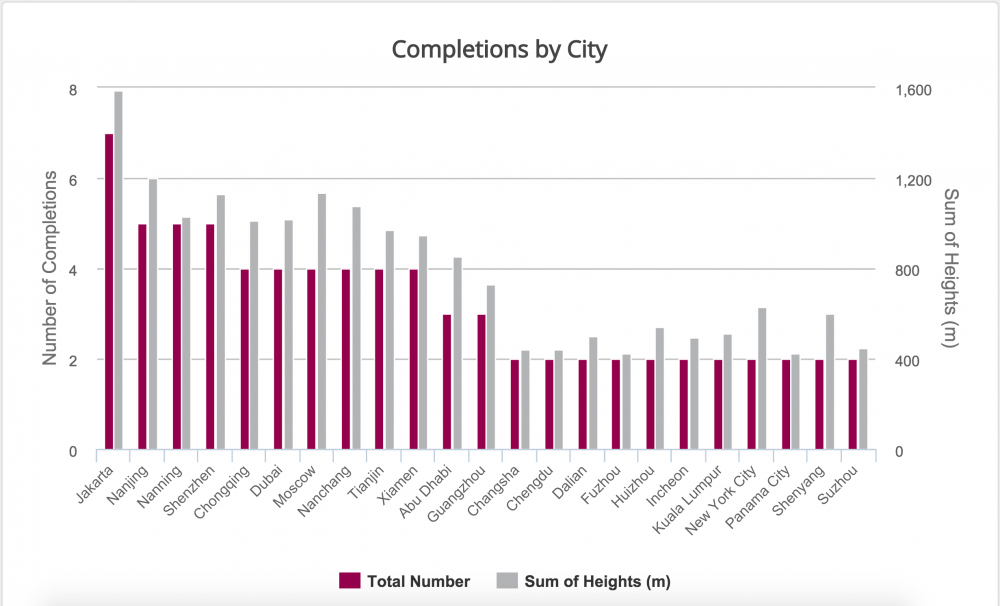 Peringkat Kota dengan Pencakar Langit Baru 2015