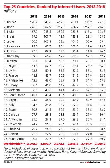 (Top 25 jumlah pengguna internet di dunia/emarketer)